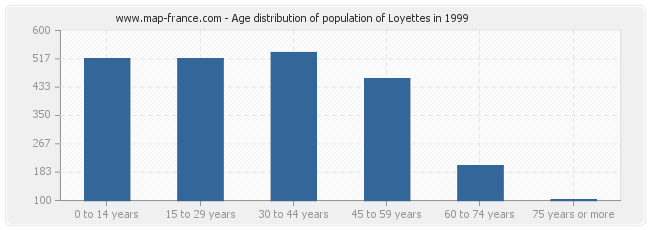 Age distribution of population of Loyettes in 1999