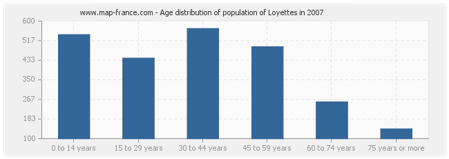 Age distribution of population of Loyettes in 2007