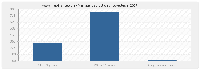 Men age distribution of Loyettes in 2007