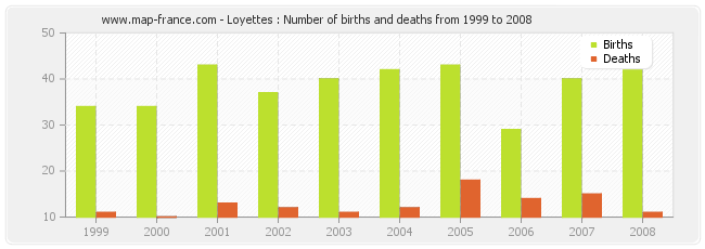 Loyettes : Number of births and deaths from 1999 to 2008