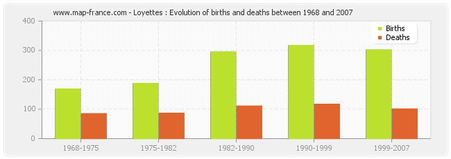 Loyettes : Evolution of births and deaths between 1968 and 2007