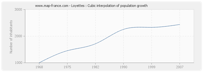 Loyettes : Cubic interpolation of population growth
