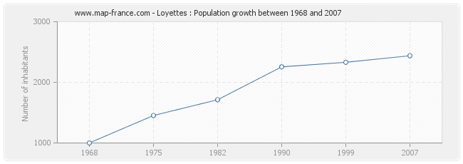 Population Loyettes