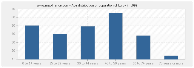 Age distribution of population of Lurcy in 1999