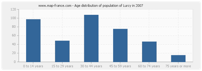 Age distribution of population of Lurcy in 2007
