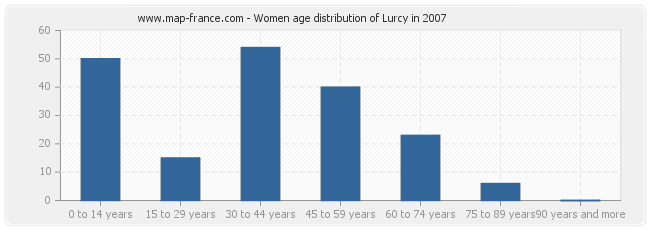 Women age distribution of Lurcy in 2007