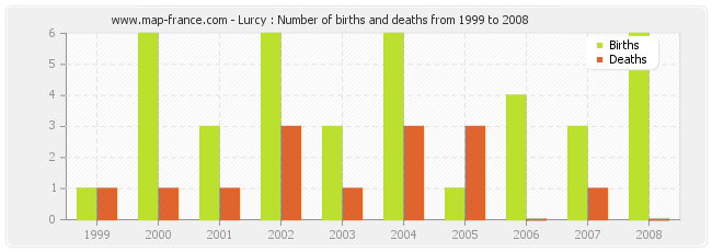 Lurcy : Number of births and deaths from 1999 to 2008