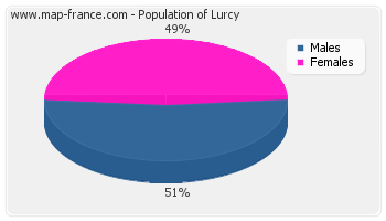 Sex distribution of population of Lurcy in 2007