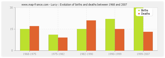 Lurcy : Evolution of births and deaths between 1968 and 2007