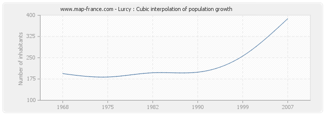 Lurcy : Cubic interpolation of population growth