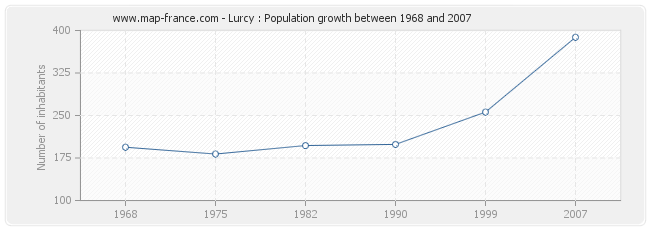Population Lurcy