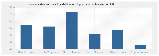 Age distribution of population of Magnieu in 1999