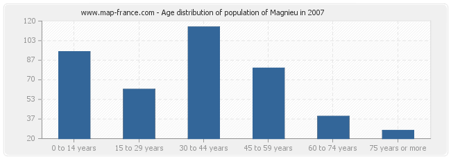 Age distribution of population of Magnieu in 2007