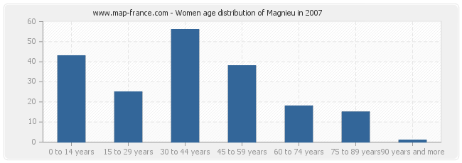Women age distribution of Magnieu in 2007