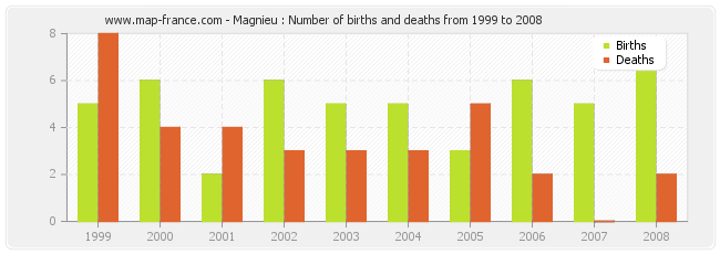 Magnieu : Number of births and deaths from 1999 to 2008