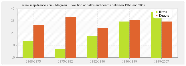 Magnieu : Evolution of births and deaths between 1968 and 2007