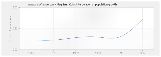 Magnieu : Cubic interpolation of population growth