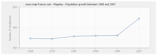 Population Magnieu