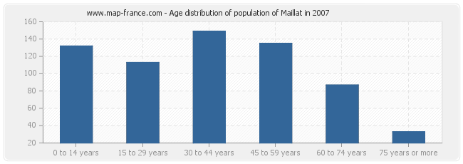 Age distribution of population of Maillat in 2007