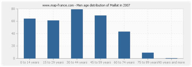 Men age distribution of Maillat in 2007