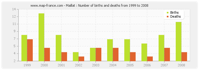 Maillat : Number of births and deaths from 1999 to 2008