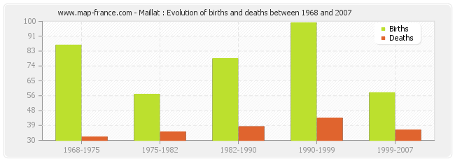 Maillat : Evolution of births and deaths between 1968 and 2007