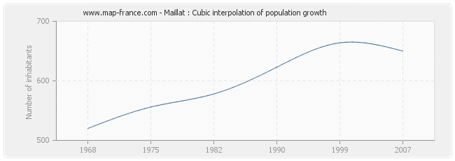 Maillat : Cubic interpolation of population growth