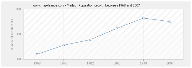 Population Maillat