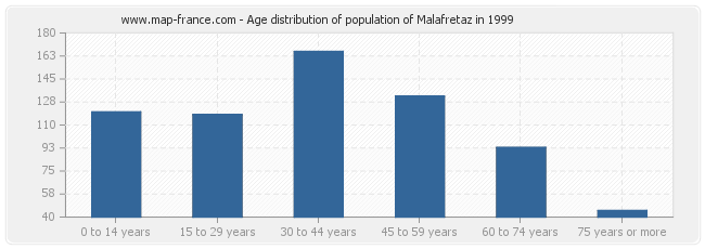 Age distribution of population of Malafretaz in 1999