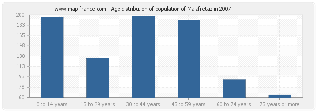 Age distribution of population of Malafretaz in 2007