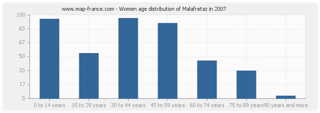 Women age distribution of Malafretaz in 2007