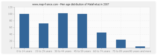Men age distribution of Malafretaz in 2007