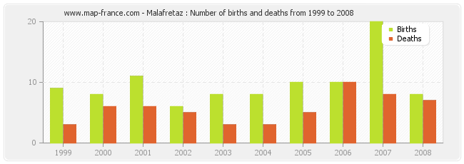 Malafretaz : Number of births and deaths from 1999 to 2008