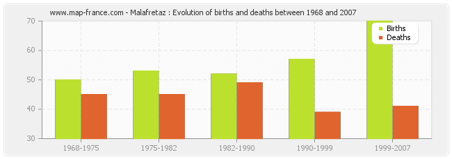 Malafretaz : Evolution of births and deaths between 1968 and 2007