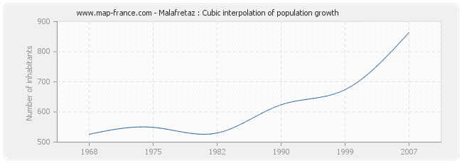Malafretaz : Cubic interpolation of population growth