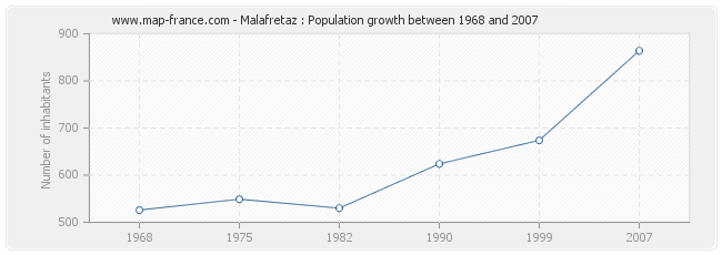 Population Malafretaz