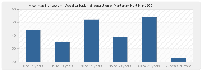 Age distribution of population of Mantenay-Montlin in 1999