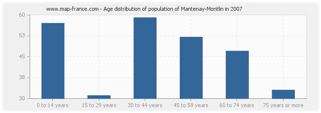 Age distribution of population of Mantenay-Montlin in 2007