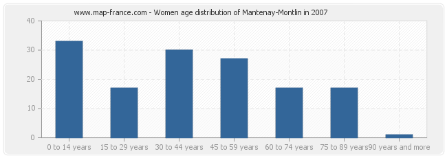 Women age distribution of Mantenay-Montlin in 2007