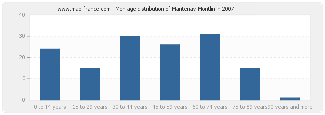 Men age distribution of Mantenay-Montlin in 2007