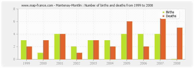 Mantenay-Montlin : Number of births and deaths from 1999 to 2008
