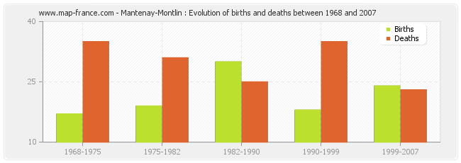 Mantenay-Montlin : Evolution of births and deaths between 1968 and 2007