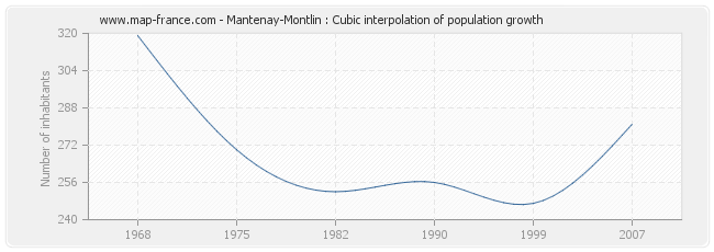 Mantenay-Montlin : Cubic interpolation of population growth