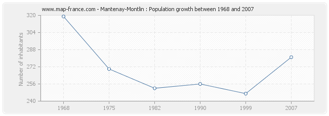 Population Mantenay-Montlin