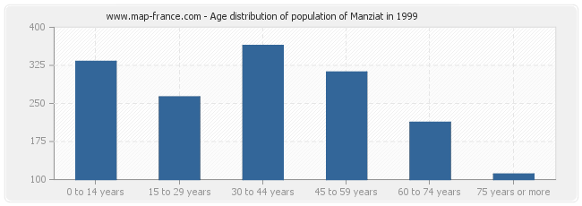 Age distribution of population of Manziat in 1999