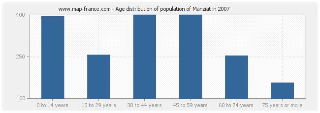 Age distribution of population of Manziat in 2007