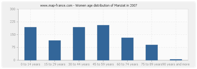 Women age distribution of Manziat in 2007