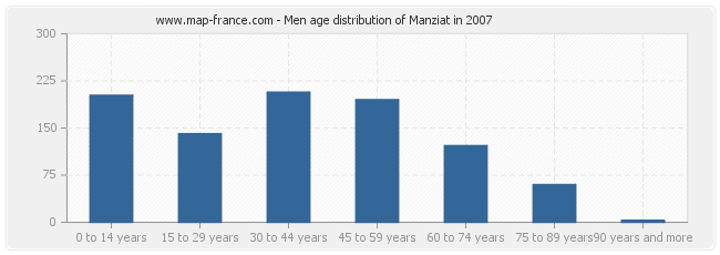 Men age distribution of Manziat in 2007