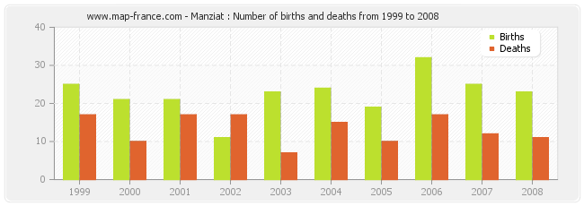 Manziat : Number of births and deaths from 1999 to 2008