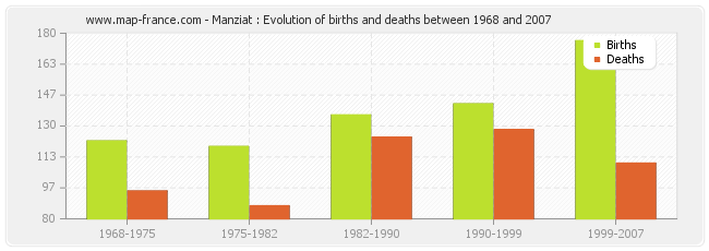 Manziat : Evolution of births and deaths between 1968 and 2007